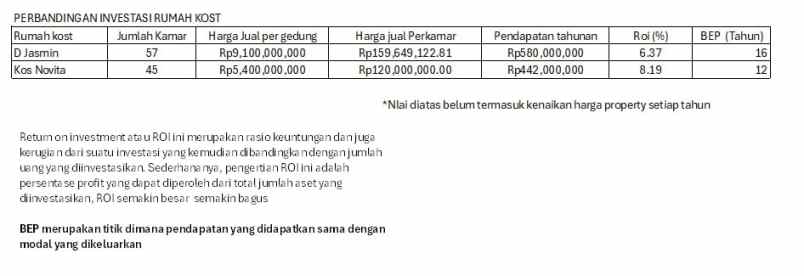 dijual kost selangkah ke kampus ipb