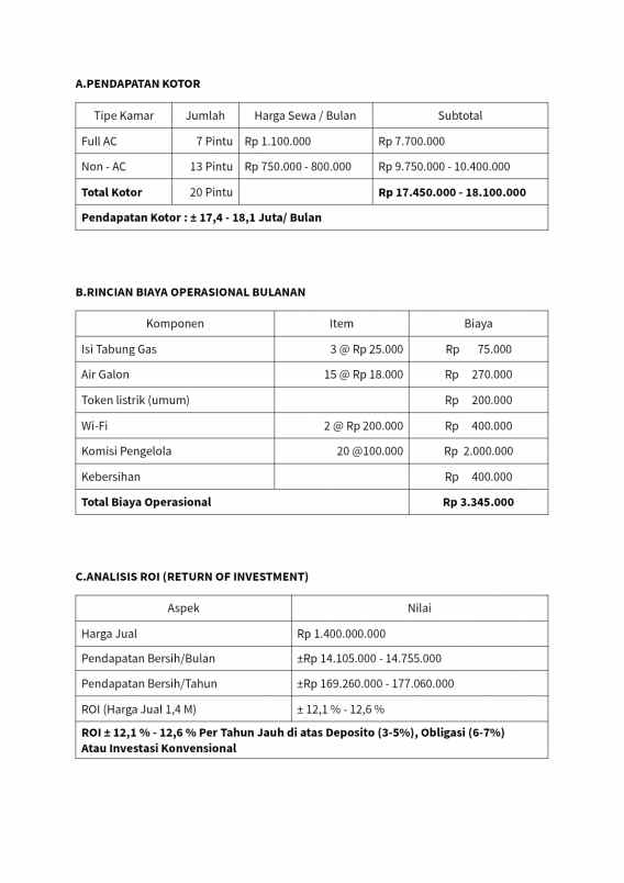 dijual kos 20 kamar passive income rp 14 jt bulan