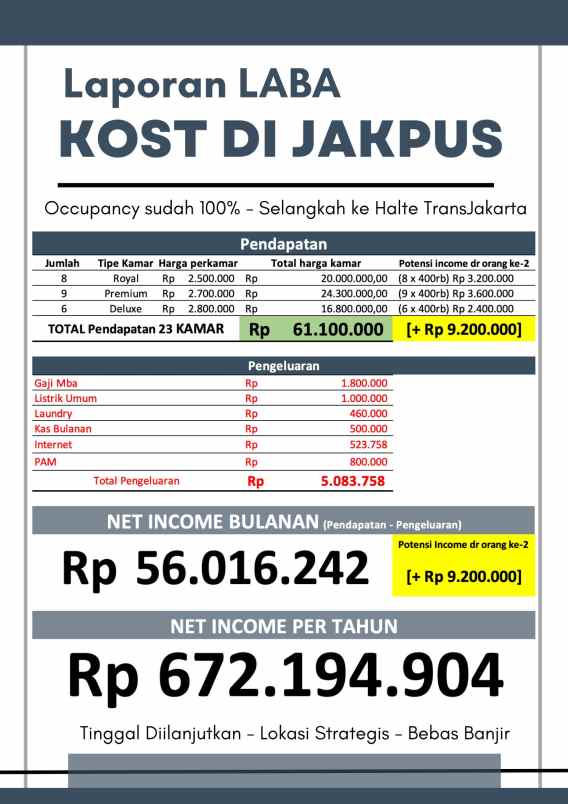 dijual rumah rumah kost di jln kh