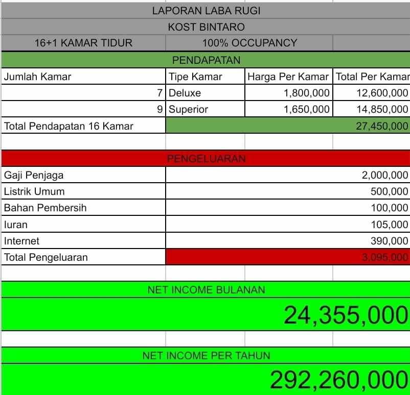 dijual kost jurang manggu timur kota