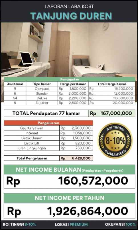 jual kost dekat trisakti jakarta 77 kamar