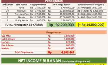 Rumah Kost Exclusiv 38 Kamar Penuh dekat Untar dan Trisakti, Tomang