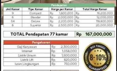 Take Over Usaha Kos Kosan 77 Kamar Full Penghuni, Passive Income 1,9 M